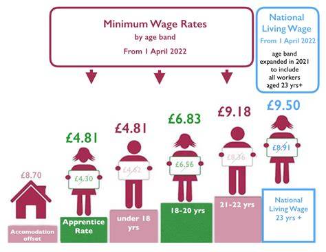 National Minimum Wage Chart