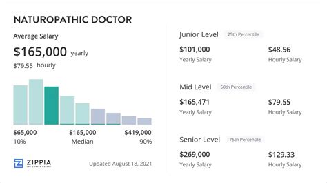 Natural Medicine Doctor Salary