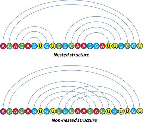 Nested Structure