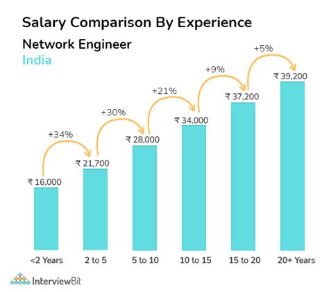 Network Engineer Salary