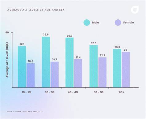 Normal Alt Levels By Age