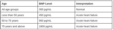 Normal Bnp Levels