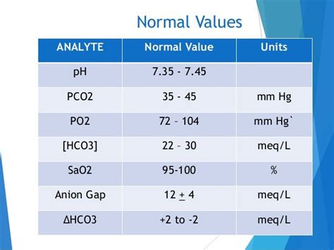 Normal Hco3 Levels