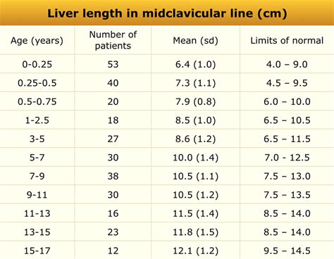 Normal Liver Size