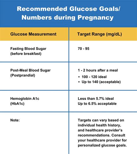 Normal Sugar Level In Pregnancy