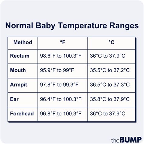 Normal Temperature For Baby