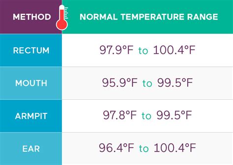 Normal Temperature For Infants Armpit