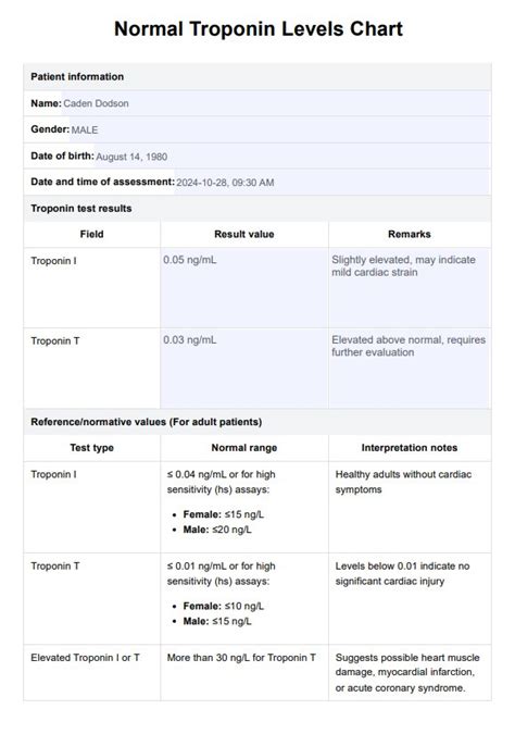 Normal Troponin Level