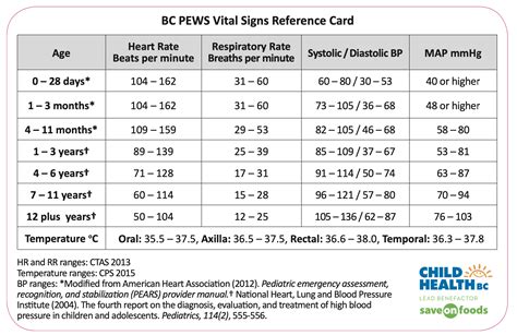 Normal Vitals Pediatrics