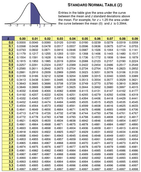Normal Z Score Table