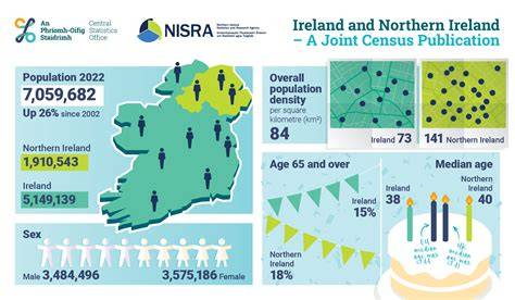 Northern Ireland City Population