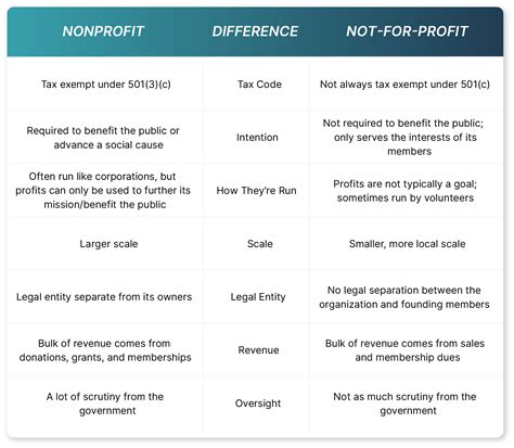 Not For Profit Vs Nonprofit