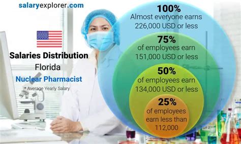 Nuclear Pharmacist Salary