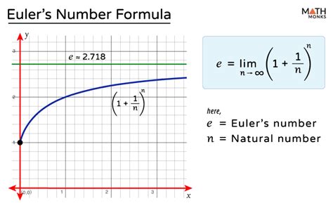 Number E Formula
