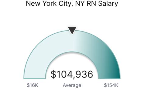 Nurse Salary Nyc