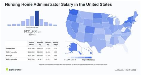 Nursing Home Administrator Salary