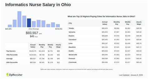 Nursing Informatics Salary