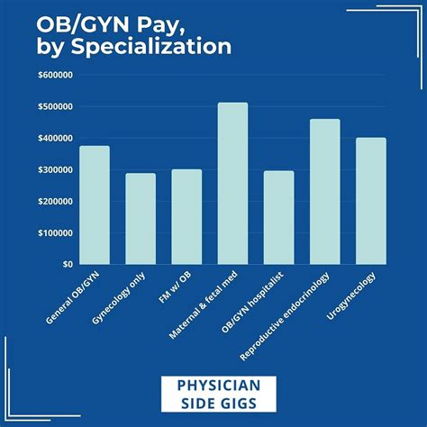 Obgyn Pay Rate