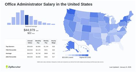 Office Administrator Salary