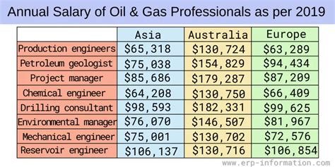 Oil Field Jobs Pay Rate