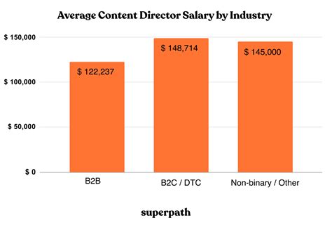 Ops Director Salary