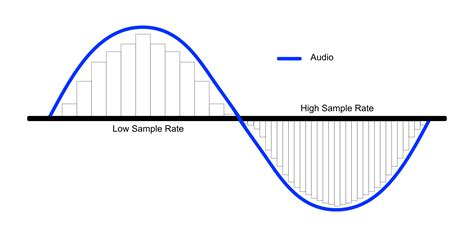 Option A And B Sample Rate