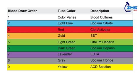 Order Of Blood Draw