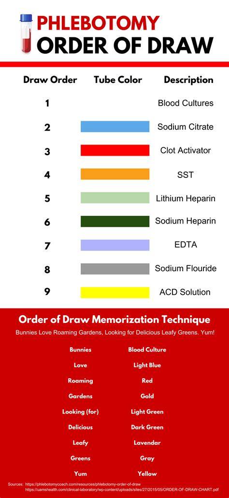 Order Of Draw