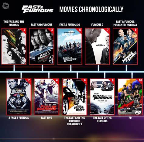 Order Of Fast And Furious Movies