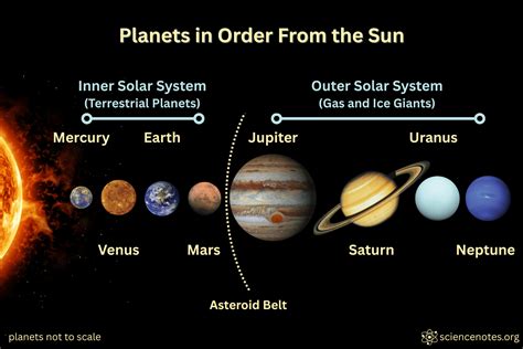 Order Of Planets From The Sun