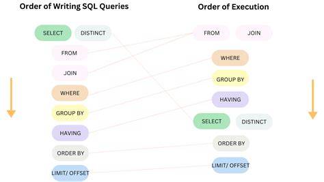 Order Of Query Execution In Sql