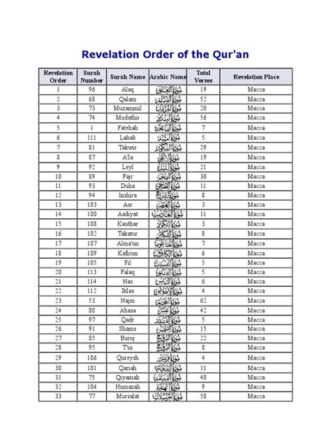 Order Of Quran Revelation