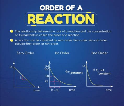 Order Of Reaction Definition
