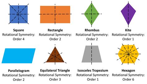 Order Of Symmetry