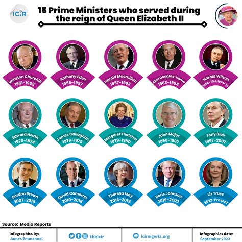 Order Of Uk Prime Ministers