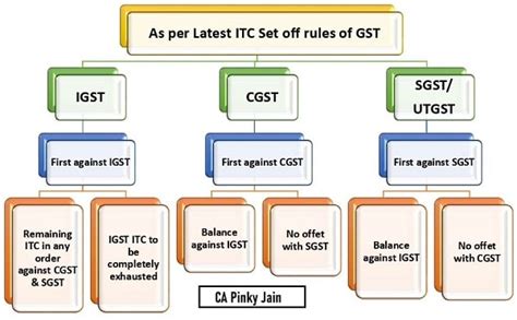 Order Of Utilisation Of Itc