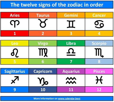 Order Of Zodiac Signs