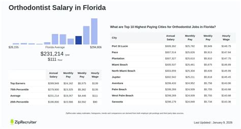 Orthodontist Assistant Salary