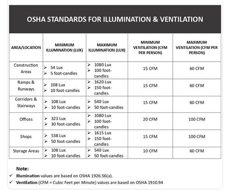 Osha 1910 Minimum Of Illumination Intensity