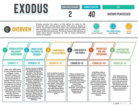 Outline Of Exodus