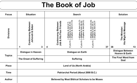 Outline Of Job In The Bible