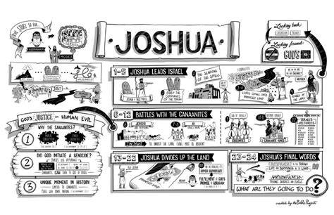 Outline Of Joshua