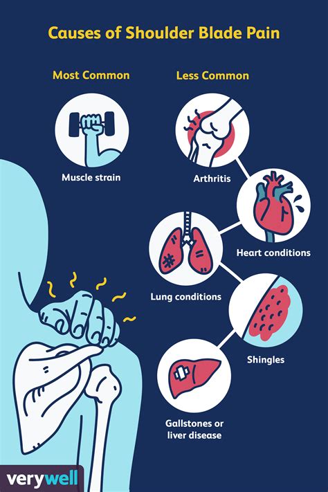 Pain In Right Shoulder Blade