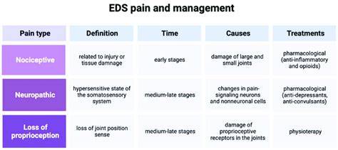 Pain Management Eds