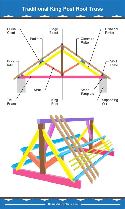 Parts Of A Roof Truss