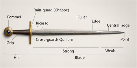 Parts Of A Sword