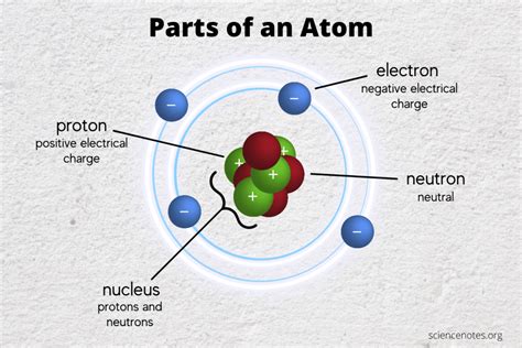 Parts Of An Atom