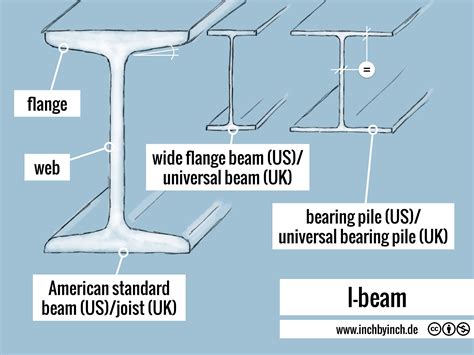 Parts Of An Ibeam Named