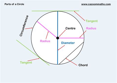 Parts Of Circle