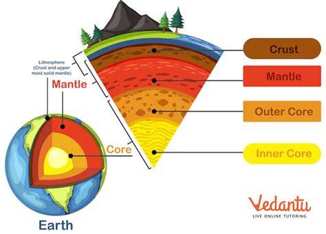 Parts Of Earth